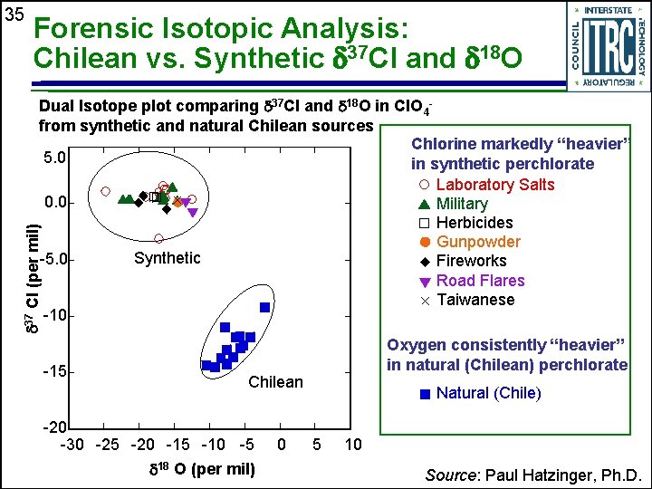 Forensic Isotopic Analysis: Chilean vs. Synthetic d 37 Cl and d 18 O 9