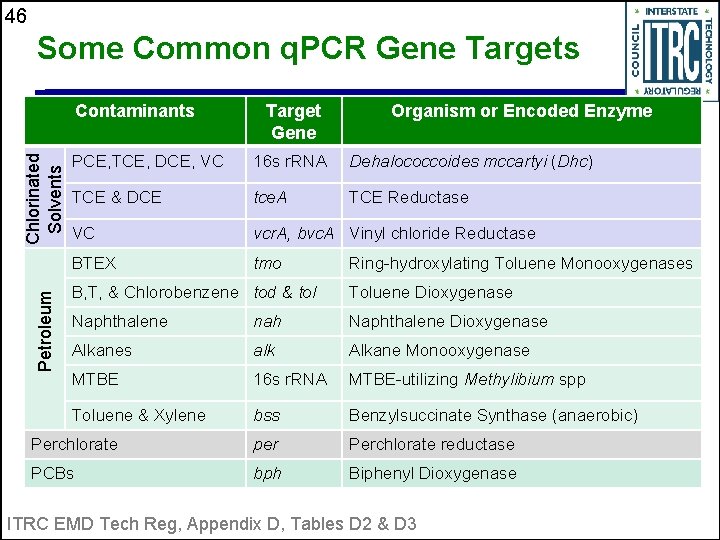 46 Some Common q. PCR Gene Targets Target Gene Organism or Encoded Enzyme 16
