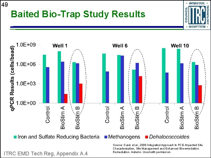 49 Baited Bio-Trap Study Results ITRC EMD Tech Reg, Appendix A. 4 Source: Davis