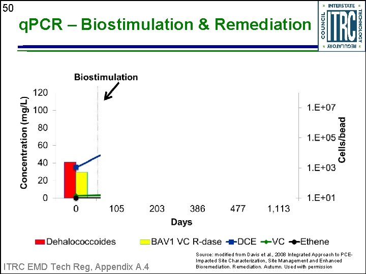 50 q. PCR – Biostimulation & Remediation ITRC EMD Tech Reg, Appendix A. 4