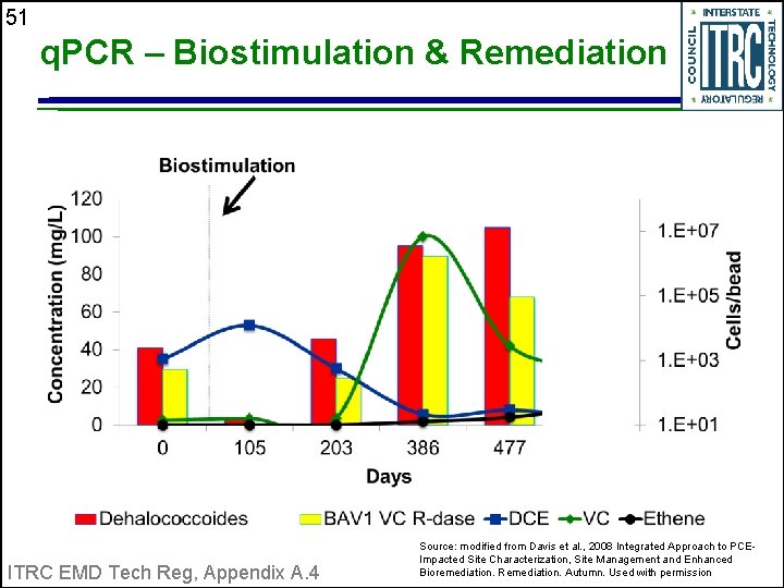 51 q. PCR – Biostimulation & Remediation ITRC EMD Tech Reg, Appendix A. 4