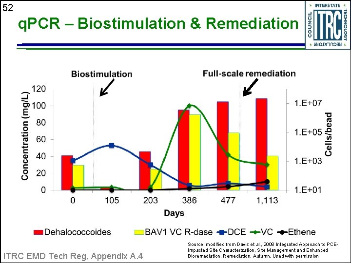 52 q. PCR – Biostimulation & Remediation ITRC EMD Tech Reg, Appendix A. 4
