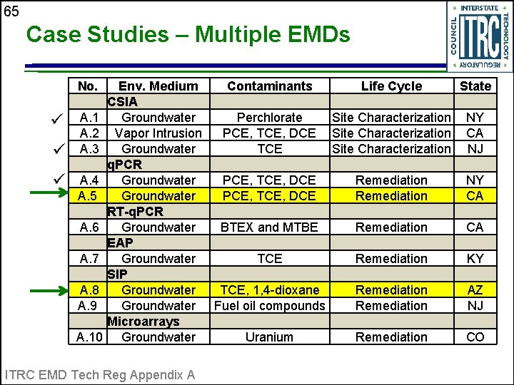 65 Case Studies – Multiple EMDs No. A. 1 A. 2 ü A. 3