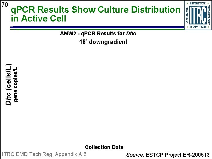 70 q. PCR Results Show Culture Distribution in Active Cell AMW 2 - q.