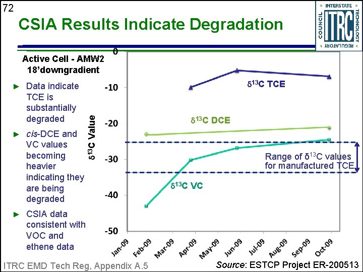 72 CSIA Results Indicate Degradation Active Cell - AMW 2 18’downgradient ► ► Data