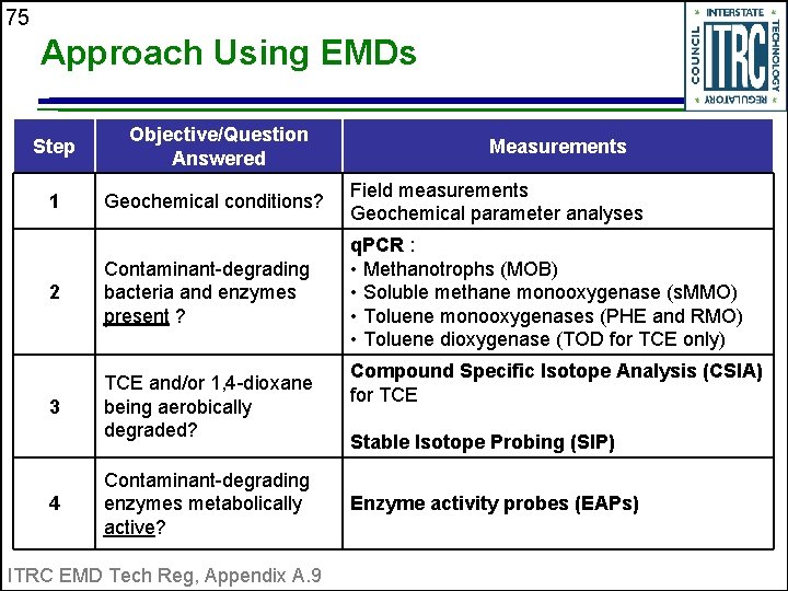 75 Approach Using EMDs Step Objective/Question Answered 1 Geochemical conditions? Field measurements Geochemical parameter