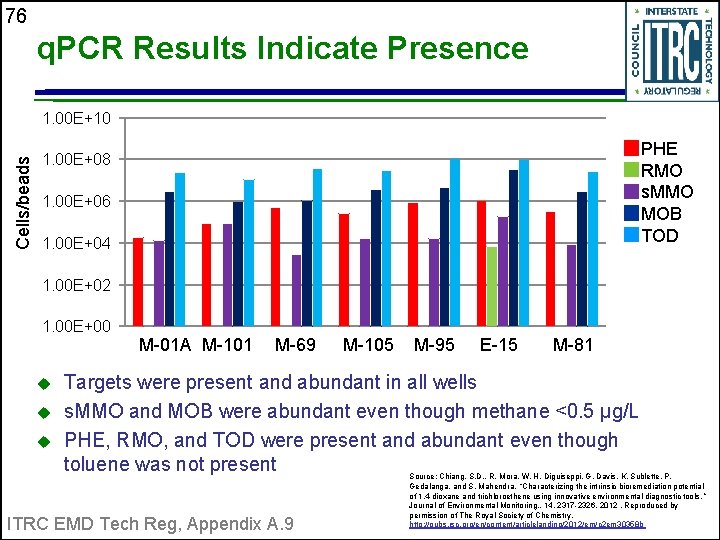 76 q. PCR Results Indicate Presence Cells/beads 1. 00 E+10 PHE RMO s. MMO