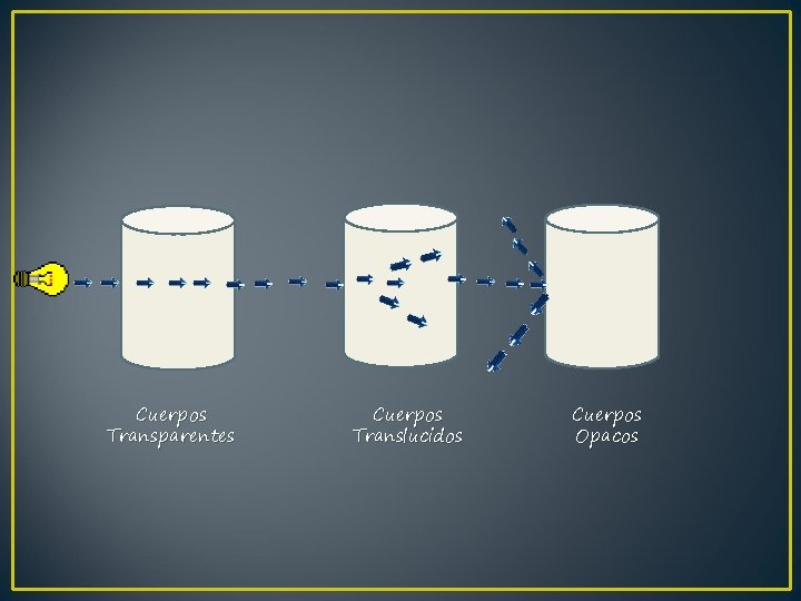 Cuerpos Transparentes Cuerpos Translucidos Cuerpos Opacos Cuerpos Transparentes Cuerpos Translucidos Cuerpos Opacos