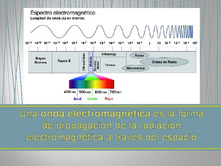 Una onda electromagnética es la forma de propagación de la radiación electromagnética a través Una onda electromagnética es la forma de propagación de la radiación electromagnética a través
