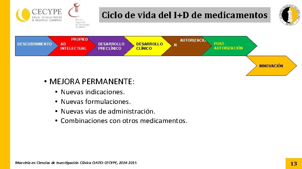 Ciclo de vida del I+D de medicamentos PROPIED AD INTELECTUAL DESCUBRIMIENTO DESARROLLO PRECLÍNICO DESARROLLO Ciclo de vida del I+D de medicamentos PROPIED AD INTELECTUAL DESCUBRIMIENTO DESARROLLO PRECLÍNICO DESARROLLO