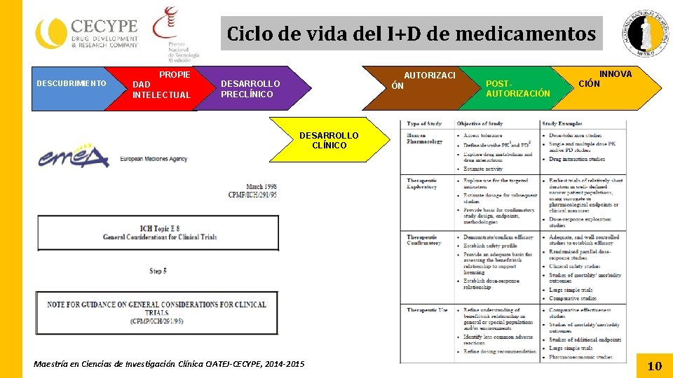 Ciclo de vida del I+D de medicamentos DESCUBRIMIENTO PROPIE DAD INTELECTUAL AUTORIZACI ÓN DESARROLLO