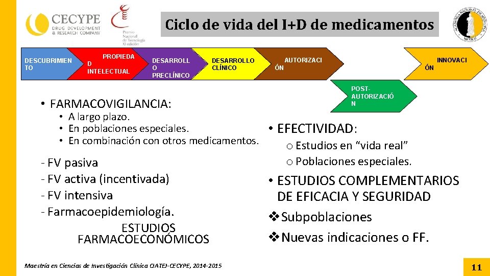 Ciclo de vida del I+D de medicamentos DESCUBRIMIEN TO PROPIEDA D INTELECTUAL DESARROLL O