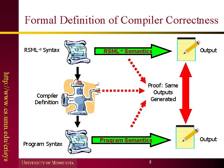 Formal Definition of Compiler Correctness RSML-e Syntax http: //www. cs. umn. edu/crisys Compiler Definition