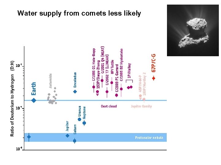 Water supply from comets less likely 