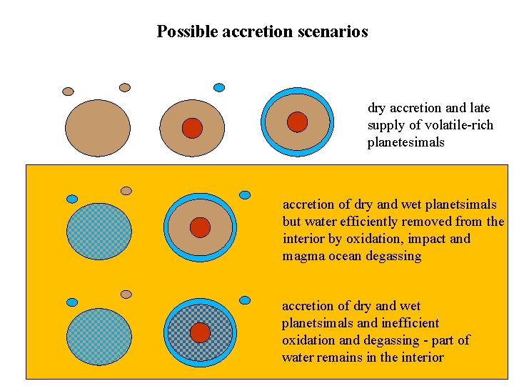 Possible accretion scenarios dry accretion and late supply of volatile-rich planetesimals accretion of dry