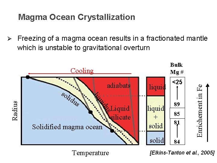 Magma Ocean Crystallization Freezing of a magma ocean results in a fractionated mantle which