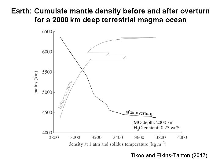 Earth: Cumulate mantle density before and after overturn for a 2000 km deep terrestrial magma
