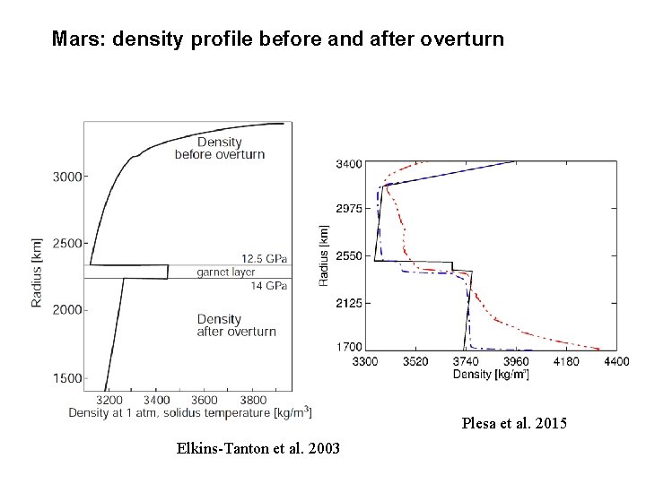 Mars: density profile before and after overturn Plesa et al. 2015 Elkins-Tanton et al.