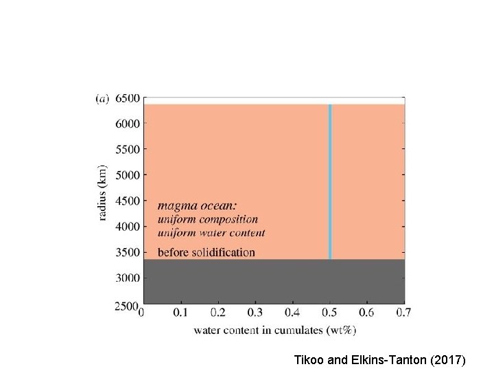 Tikoo and Elkins-Tanton (2017) 