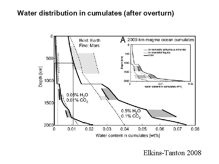 Water distribution in cumulates (after overturn) Elkins-Tanton 2008 