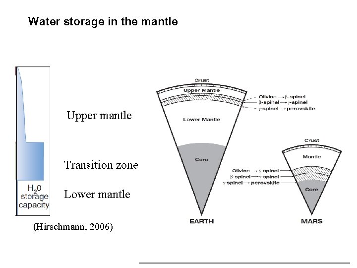 Water storage in the mantle Upper mantle Transition zone Lower mantle (Hirschmann, 2006) 