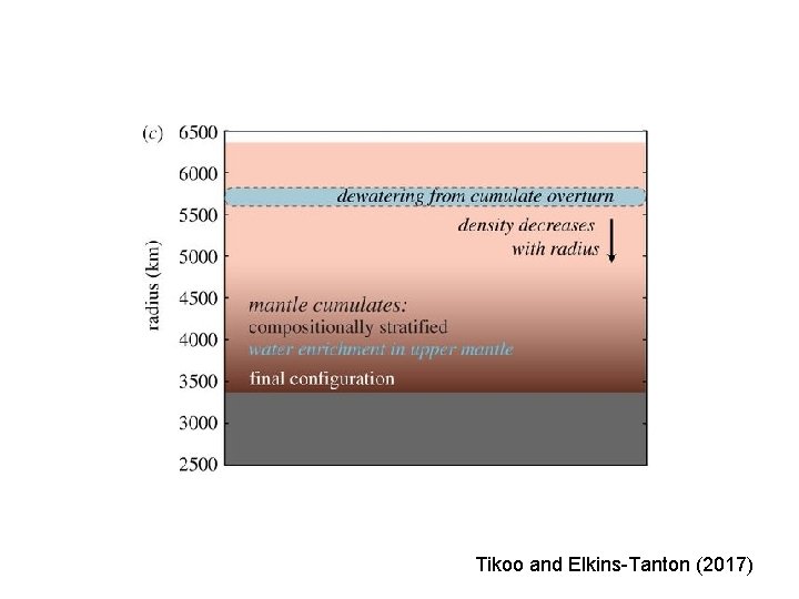 Tikoo and Elkins-Tanton (2017) 