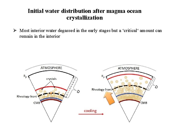 Initial water distribution after magma ocean crystallization Ø Most interior water degassed in the