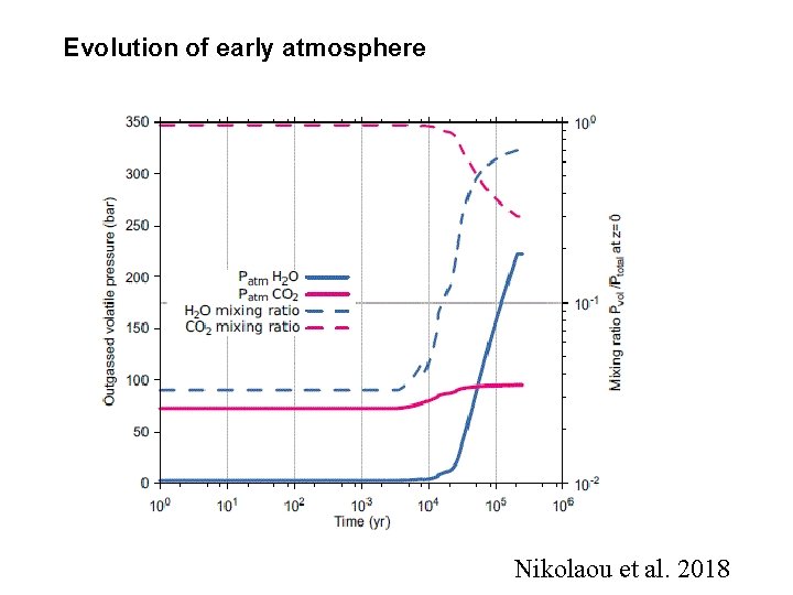 Evolution of early atmosphere Nikolaou et al. 2018 