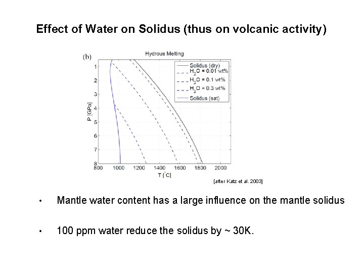 Effect of Water on Solidus (thus on volcanic activity) [after Katz et al. 2003]