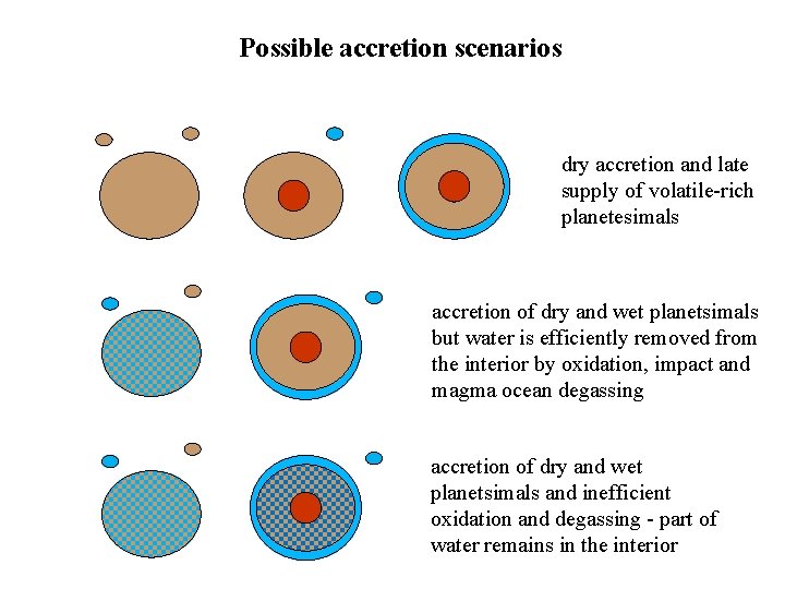 Possible accretion scenarios dry accretion and late supply of volatile-rich planetesimals accretion of dry