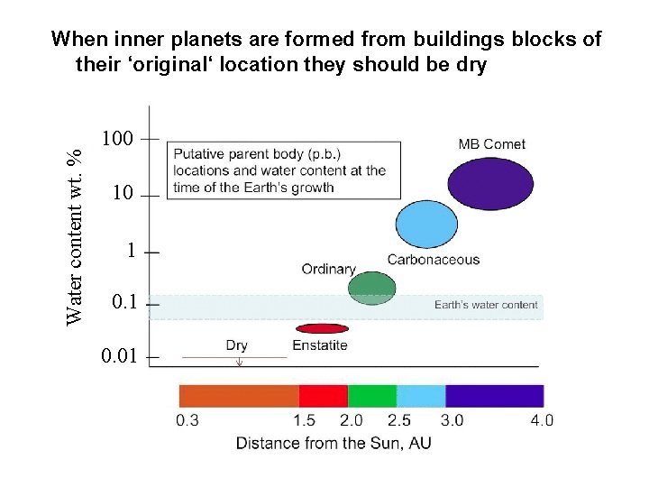 Water content wt. % When inner planets are formed from buildings blocks of their
