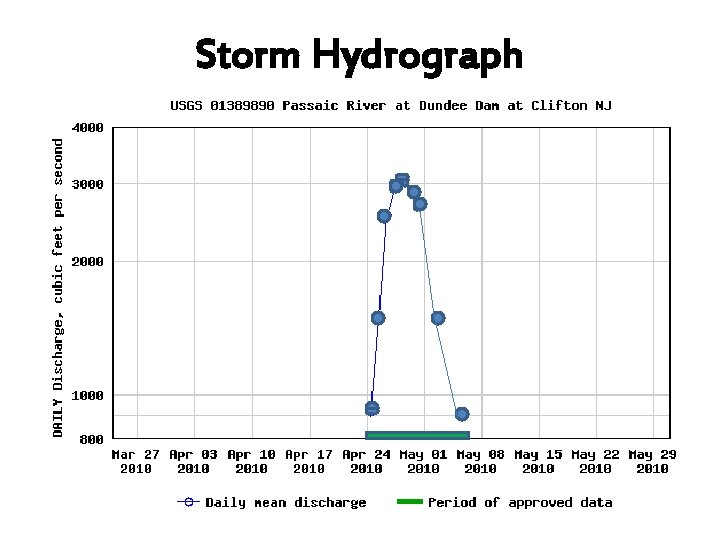 Storm Hydrograph Storm Hydrograph