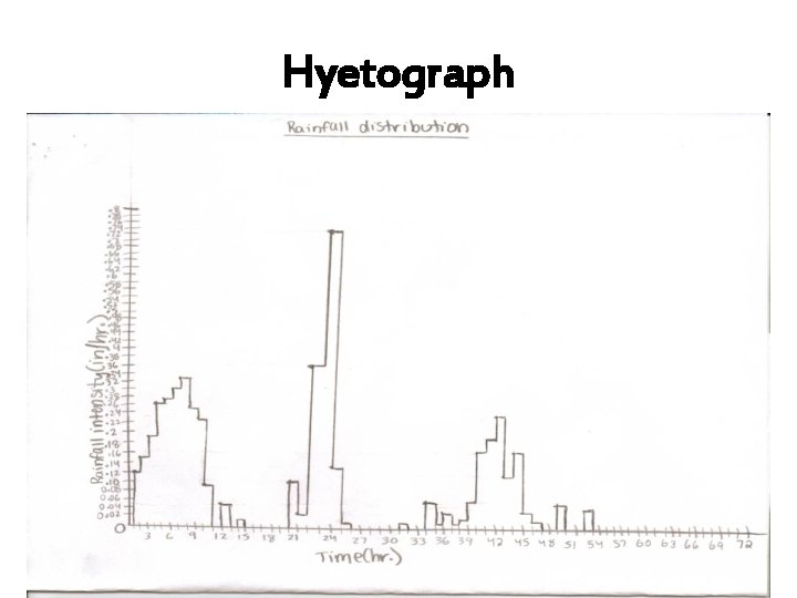 Hyetograph Hyetograph