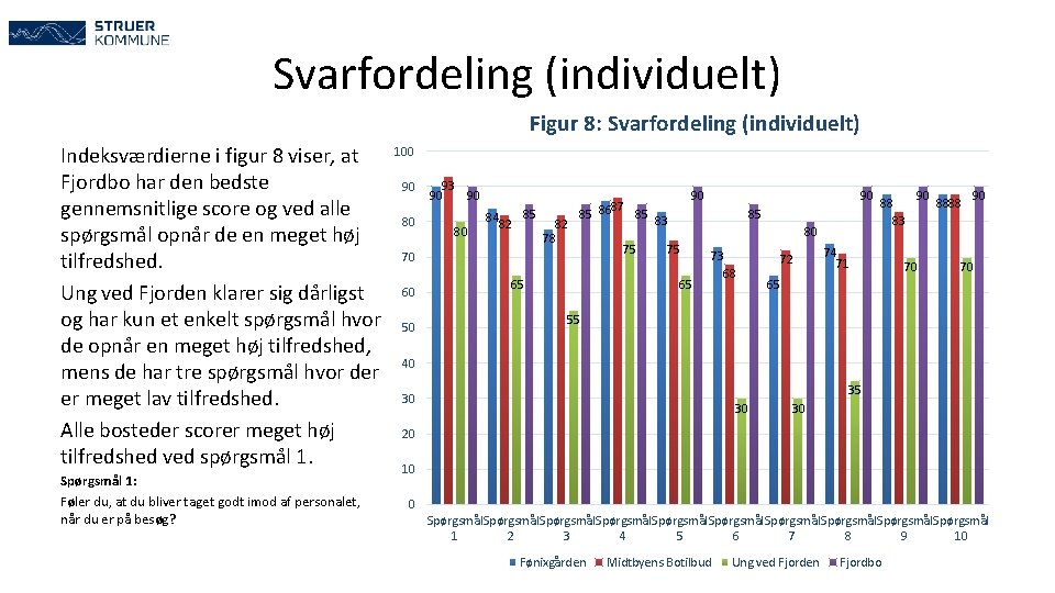 Svarfordeling (individuelt) Figur 8: Svarfordeling (individuelt) Indeksværdierne i figur 8 viser, at Fjordbo har
