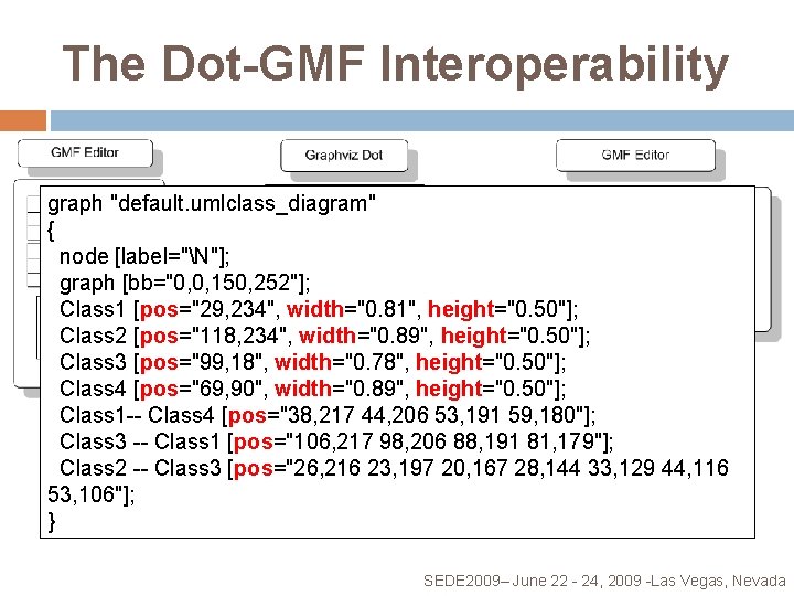 The Dot-GMF Interoperability graph "default. umlclass_diagram" { { node [label="N"]; Class 1; Class 2;