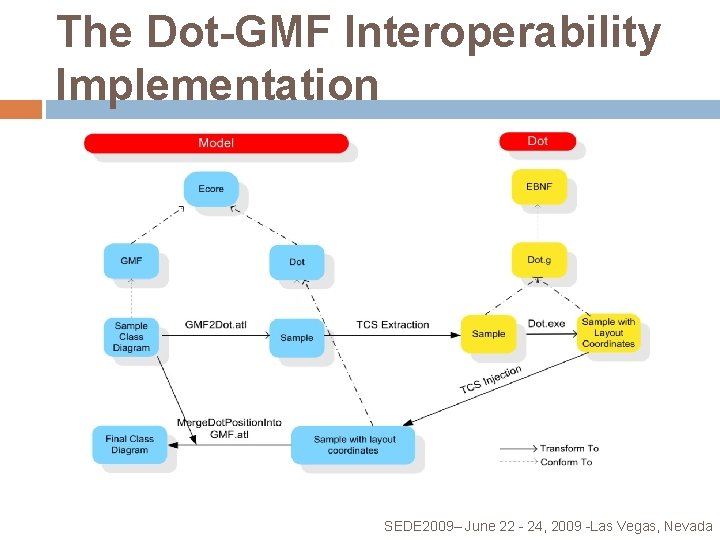 The Dot-GMF Interoperability Implementation SEDE 2009– June 22 - 24, 2009 -Las Vegas, Nevada