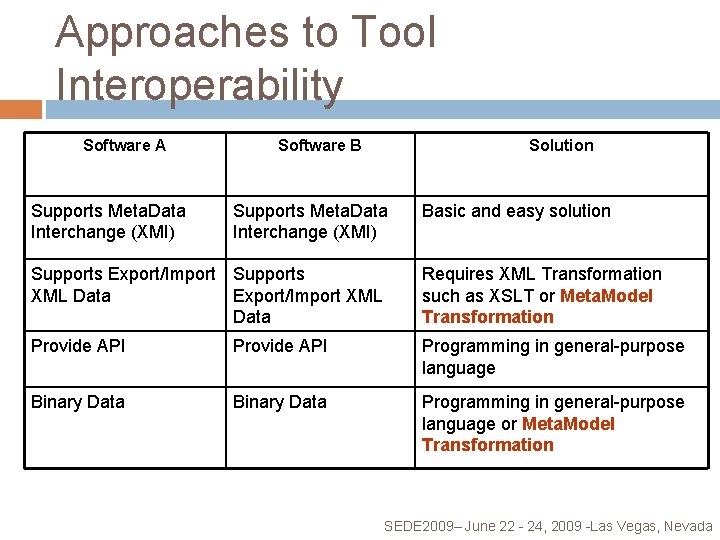 Approaches to Tool Interoperability Software A Supports Meta. Data Interchange (XMI) Software B Solution