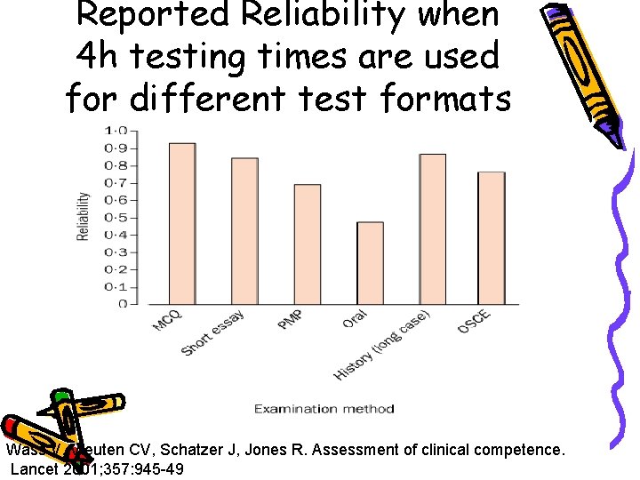 Reported Reliability when 4 h testing times are used for different test formats Wass