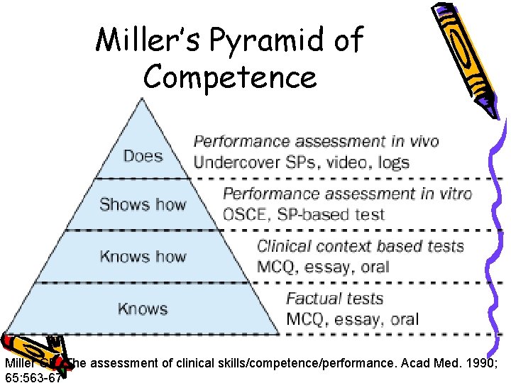 Miller’s Pyramid of Competence Miller GE. The assessment of clinical skills/competence/performance. Acad Med. 1990;