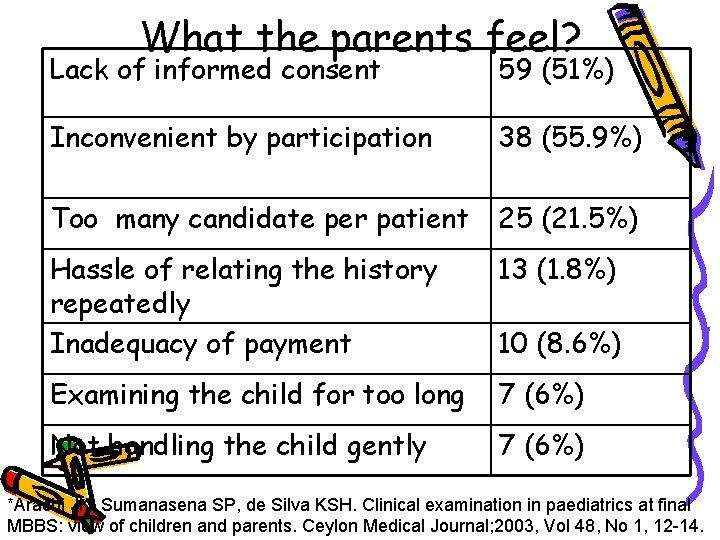 What the parents feel? Lack of informed consent 59 (51%) Inconvenient by participation 38