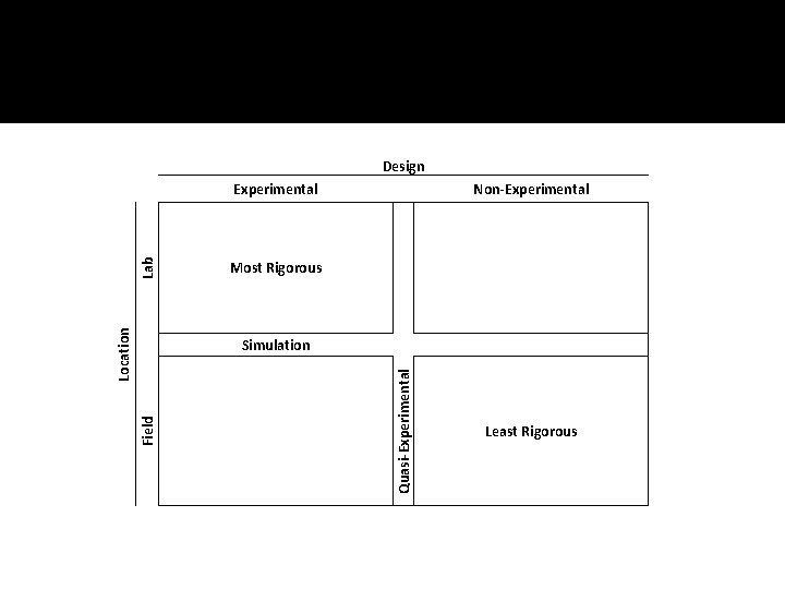 28 Design Lab Experimental Non-Experimental Most Rigorous Location Quasi-Experimental Field Simulation Least Rigorous 