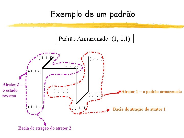 Exemplo de um padrão Padrão Armazenado: (1, -1, 1) (-1, 1, -1) Atrator 2