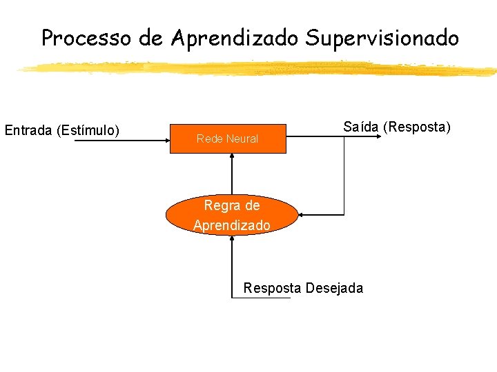 Processo de Aprendizado Supervisionado Entrada (Estímulo) Rede Neural Saída (Resposta) Regra de Aprendizado Resposta