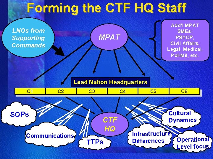 Forming the CTF HQ Staff LNOs from Supporting Commands Add’l MPAT SMEs: PSYOP, Civil Forming the CTF HQ Staff LNOs from Supporting Commands Add’l MPAT SMEs: PSYOP, Civil