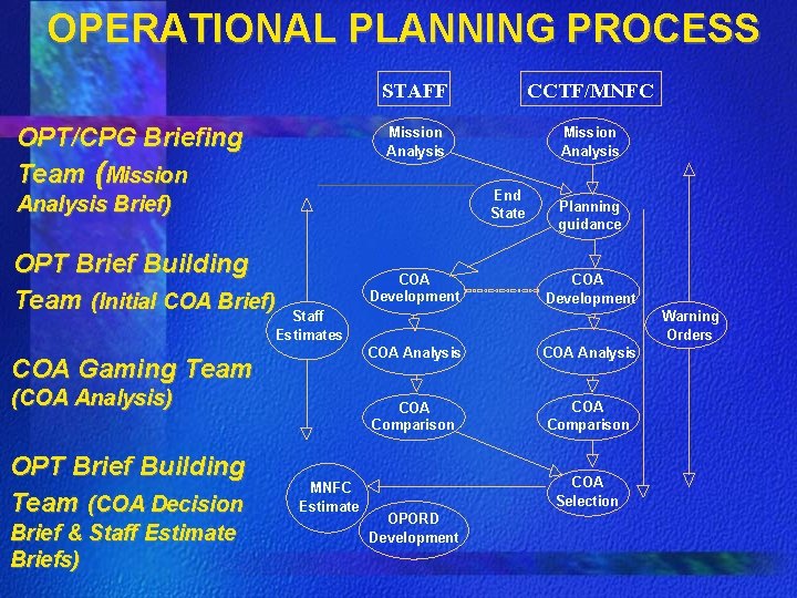 OPERATIONAL PLANNING PROCESS OPT/CPG Briefing Team (Mission STAFF CCTF/MNFC Mission Analysis End State Analysis OPERATIONAL PLANNING PROCESS OPT/CPG Briefing Team (Mission STAFF CCTF/MNFC Mission Analysis End State Analysis