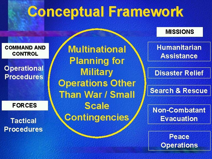 Conceptual Framework MISSIONS COMMAND CONTROL Operational Procedures FORCES Tactical Procedures Multinational Planning for Military Conceptual Framework MISSIONS COMMAND CONTROL Operational Procedures FORCES Tactical Procedures Multinational Planning for Military