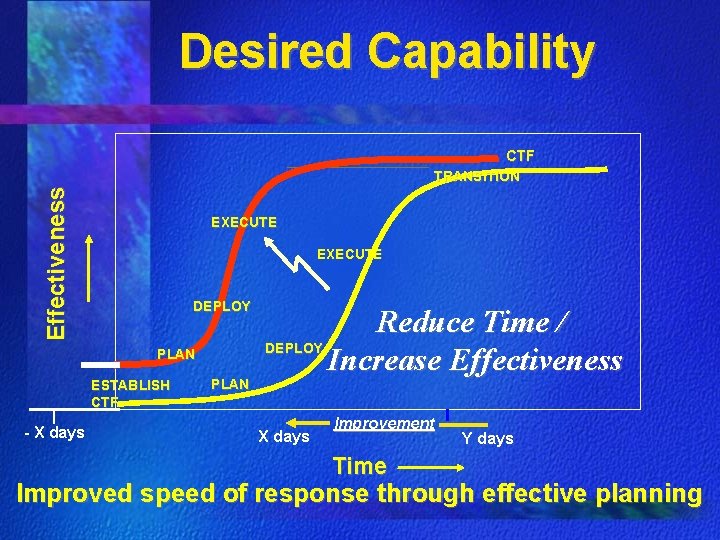 Desired Capability CTF Effectiveness TRANSITION EXECUTE DEPLOY PLAN ESTABLISH CTF - X days PLAN Desired Capability CTF Effectiveness TRANSITION EXECUTE DEPLOY PLAN ESTABLISH CTF - X days PLAN