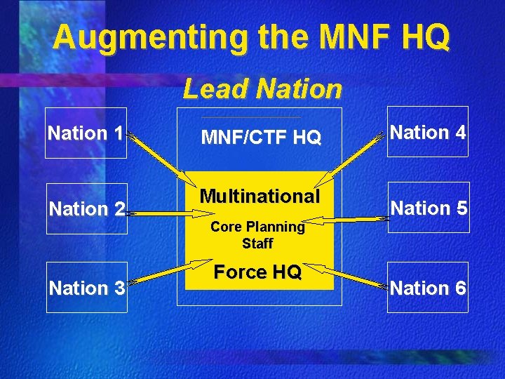Augmenting the MNF HQ Lead Nation 1 Nation 2 Nation 3 MNF/CTF HQ Multinational Augmenting the MNF HQ Lead Nation 1 Nation 2 Nation 3 MNF/CTF HQ Multinational