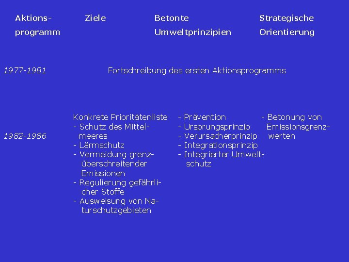 Aktionsprogramm 1977 -1981 1982 -1986 Ziele Betonte Strategische Umweltprinzipien Orientierung Fortschreibung des ersten Aktionsprogramms Aktionsprogramm 1977 -1981 1982 -1986 Ziele Betonte Strategische Umweltprinzipien Orientierung Fortschreibung des ersten Aktionsprogramms