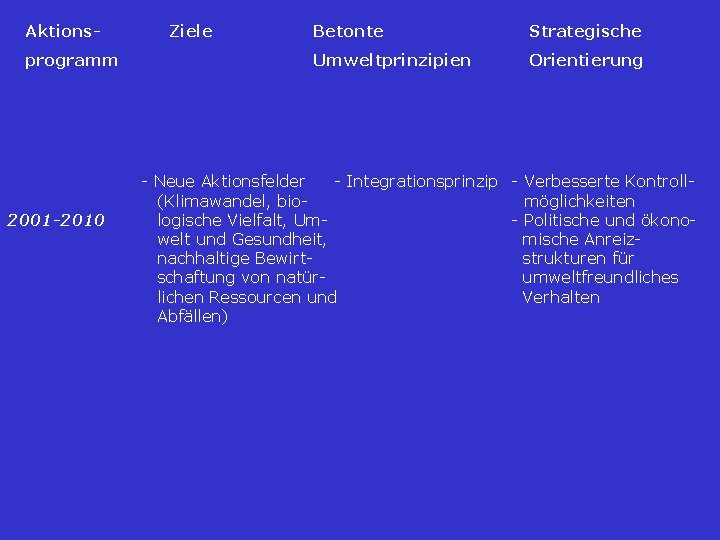 Aktionsprogramm Ziele Betonte Strategische Umweltprinzipien Orientierung - Neue Aktionsfelder - Integrationsprinzip - Verbesserte Kontroll Aktionsprogramm Ziele Betonte Strategische Umweltprinzipien Orientierung - Neue Aktionsfelder - Integrationsprinzip - Verbesserte Kontroll